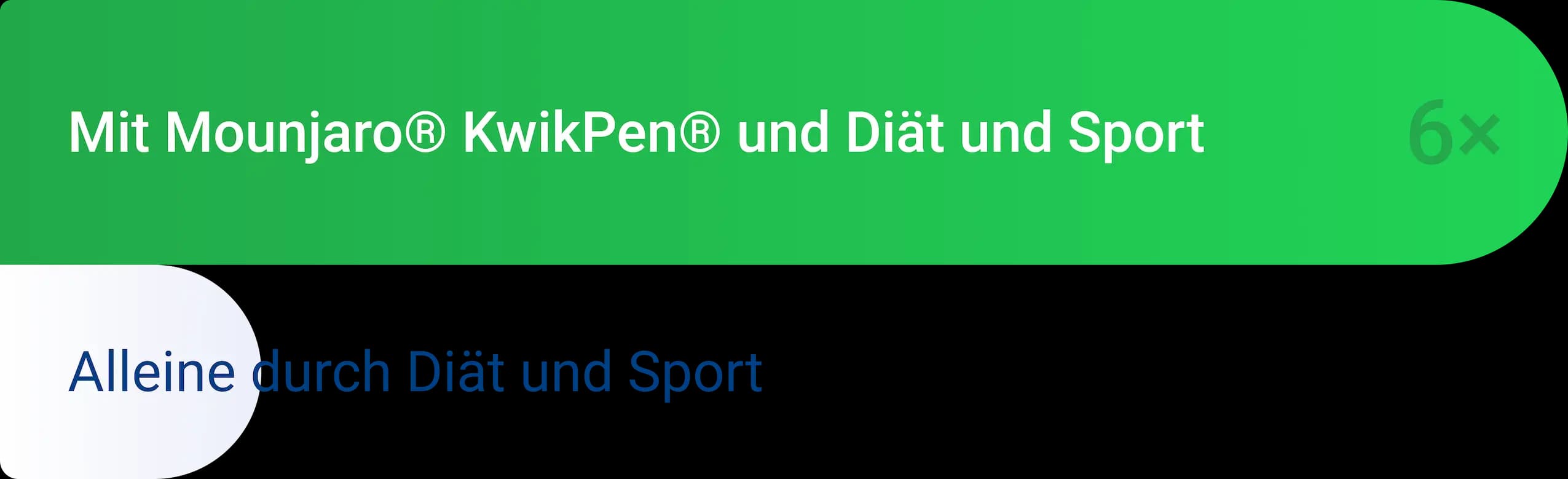 Graphik zum durchschnittlichen Gewichtsverlust in einem Jahr: Mounjaro liegt bei 6 mal mehr als nur Diät und Sport
